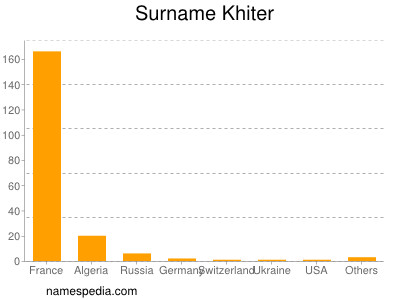 Surname Khiter