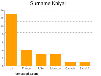 Surname Khiyar