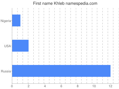 Given name Khleb