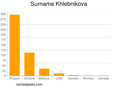 Surname Khlebnikova