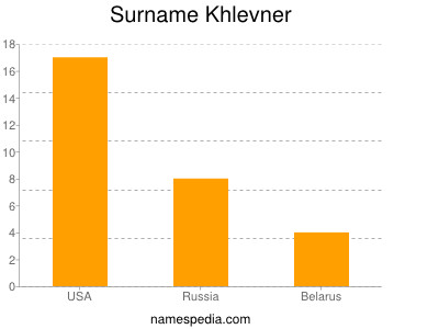 Surname Khlevner
