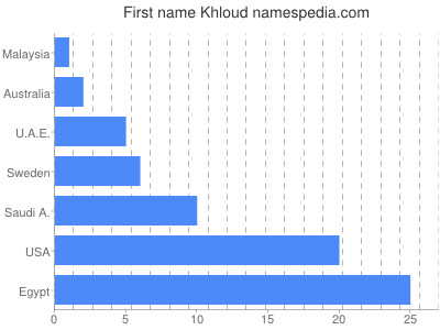 Given name Khloud