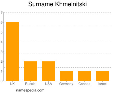 Surname Khmelnitski