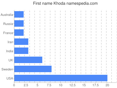 Given name Khoda