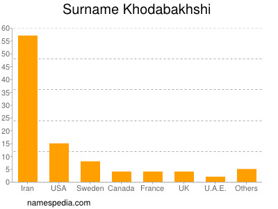 Surname Khodabakhshi
