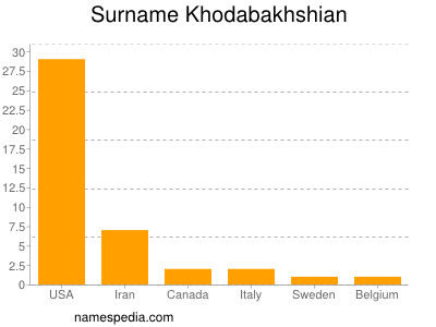 Surname Khodabakhshian