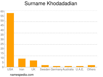 Surname Khodadadian