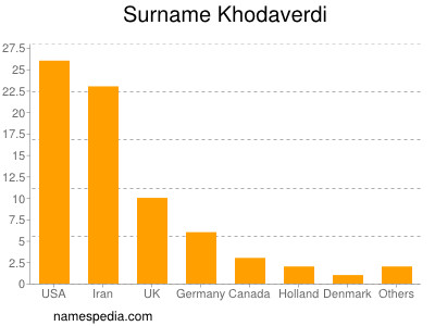 Surname Khodaverdi