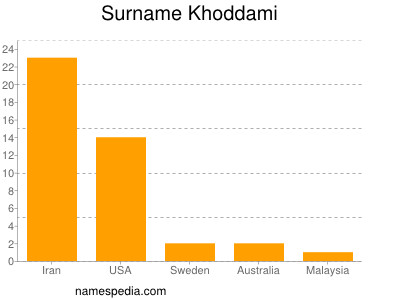 Surname Khoddami