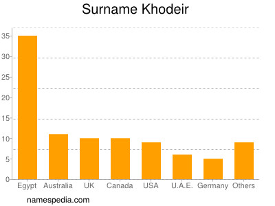 Surname Khodeir