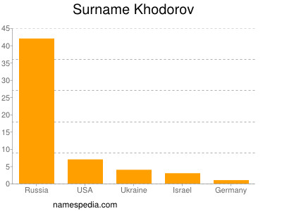 Surname Khodorov