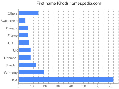 Given name Khodr