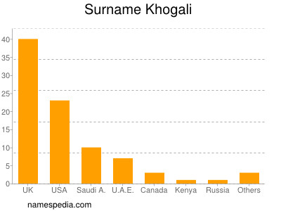 Surname Khogali
