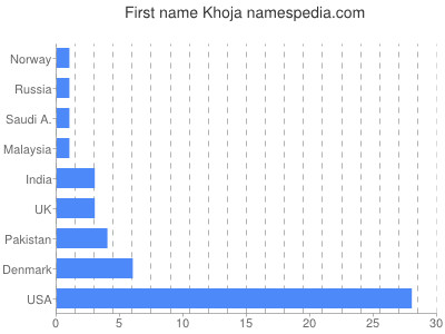 Given name Khoja
