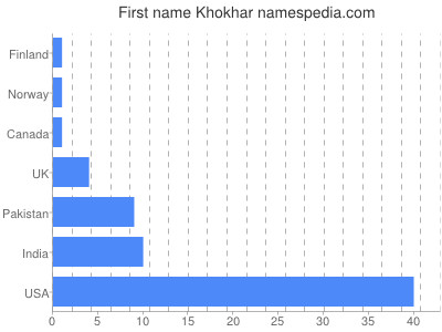 Given name Khokhar