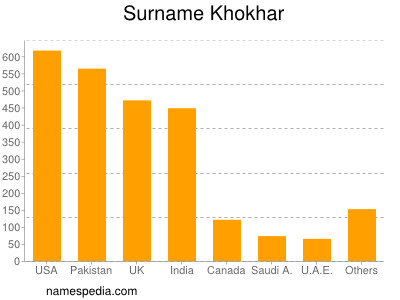 Surname Khokhar