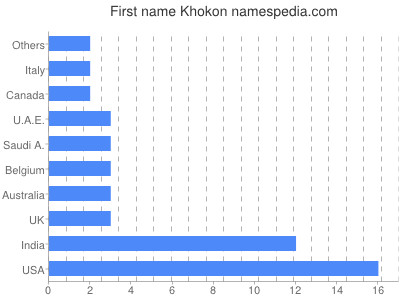 Given name Khokon