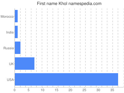 Given name Khol