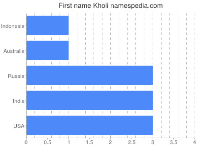 Given name Kholi