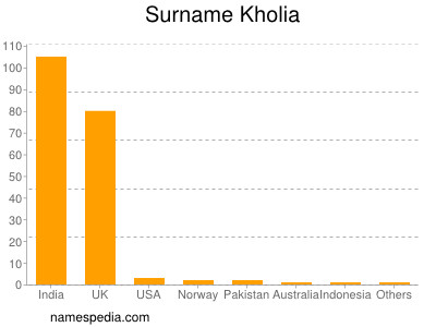 Surname Kholia