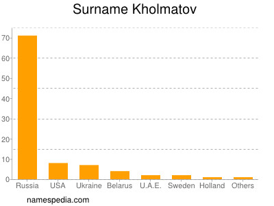 Surname Kholmatov