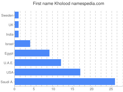 Given name Kholood