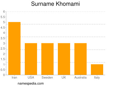 Surname Khomami