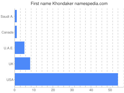 Given name Khondaker