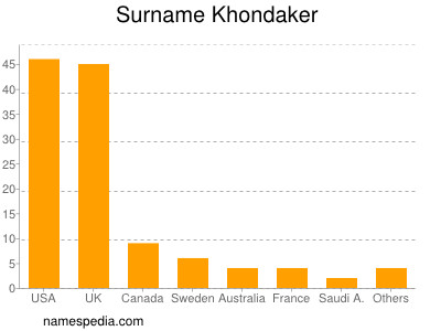 Surname Khondaker