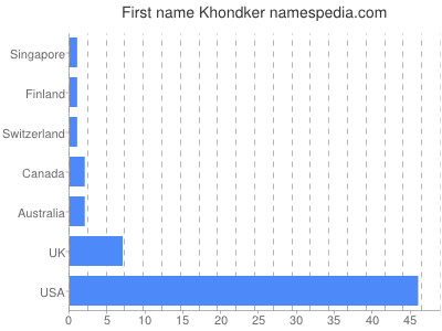 Given name Khondker