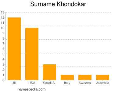 Surname Khondokar