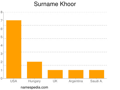 Surname Khoor