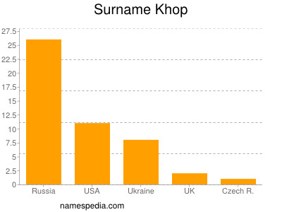 Surname Khop