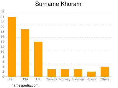 Surname Khoram