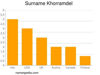 Surname Khorramdel