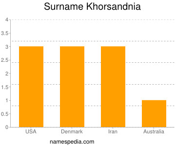 Surname Khorsandnia