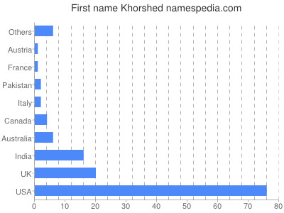 Given name Khorshed