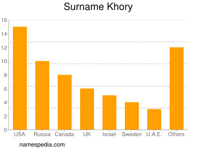 Surname Khory