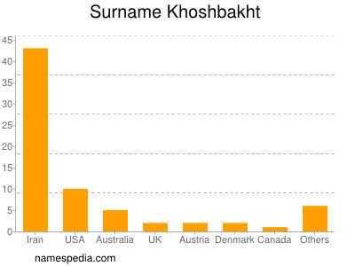 Surname Khoshbakht