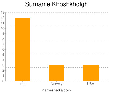Surname Khoshkholgh