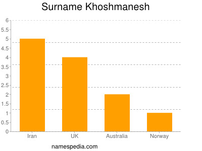 Surname Khoshmanesh