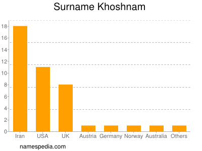 Surname Khoshnam