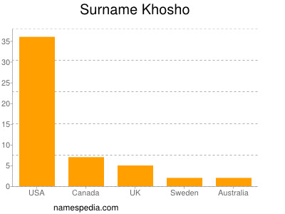 Surname Khosho