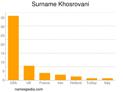 Surname Khosrovani