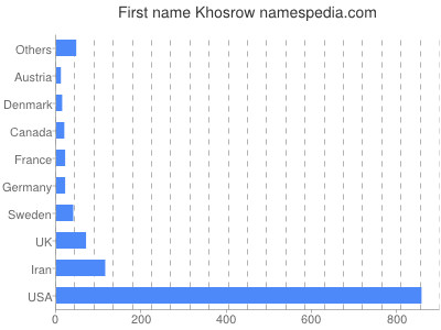 Given name Khosrow
