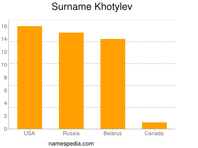 Surname Khotylev