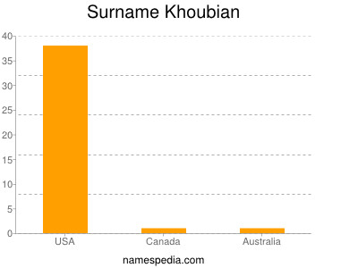 Surname Khoubian