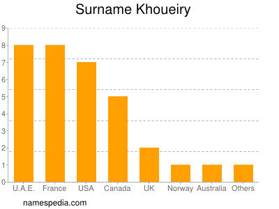 Surname Khoueiry