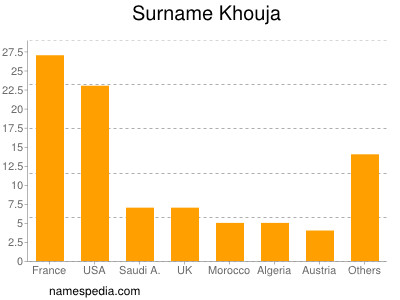 Surname Khouja