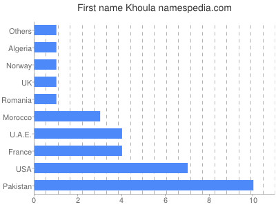 Given name Khoula